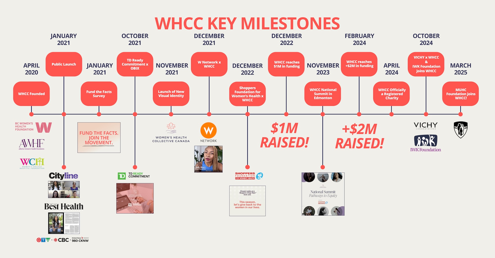 WHCC Key Milestones — timeline of milestones from 2020 through 2025