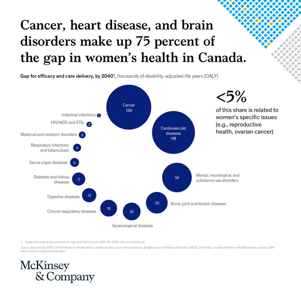 Cancer, heart disease, and brain disorders make up 75% of the gap
