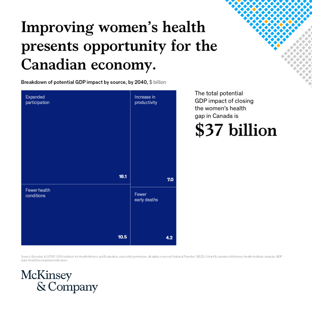 Improving women's health presents opportunity for the Canadian economy